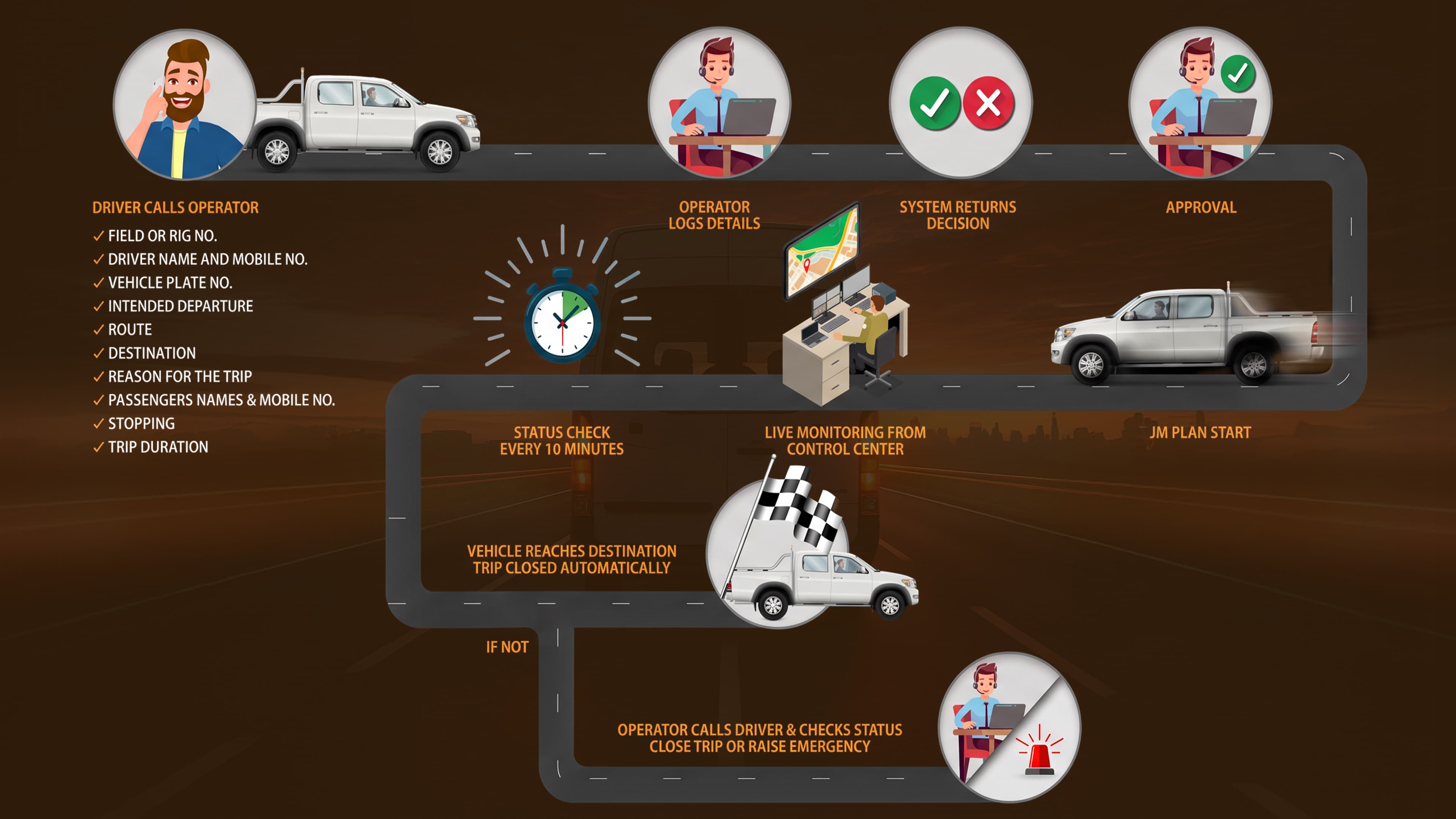 Journey Management System (JMS) Workflow Process